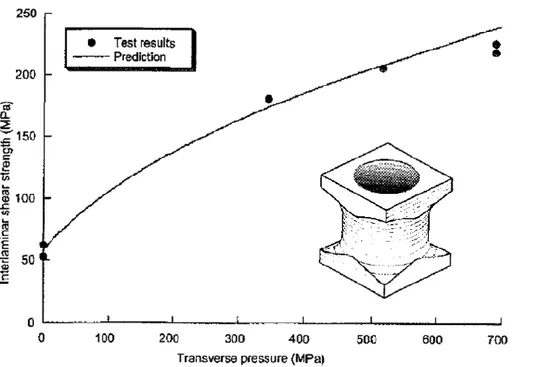 Figure II-3 : Effet de la compression sur le cisaillement sur stratifié quasi-isotrope  T300/F584 [Christensen 04]