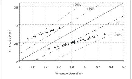 Figure 61: Écart entre les puissances absorbées par le compresseur du modèle et celles communiquées par les constructeurs.
