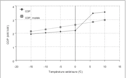 Figure 64: Comparaison des courbes de performances à pleine charge fournies par les constructeurs et celles obtenues à partir du