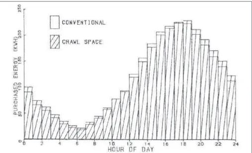 Figure 17: Résultats du couplage PAC/vide sanitaire en mode rafraîchissement [Wasserman 1983]