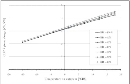 Figure 37: Évolution du COP à pleine charge en fonction de l'humidité relative012345-20-15-10-505 10 15 20