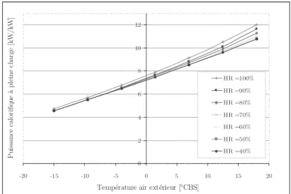Figure 39: Puissance calorifique à pleine charge en fonction de l'humidité relative et de la température de l'air extérieur