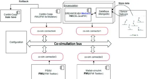 Fig. 2: Co-simulation Architecture using DreAMoeba mediator 2) For each data couple query, use AMOEBA to translate the