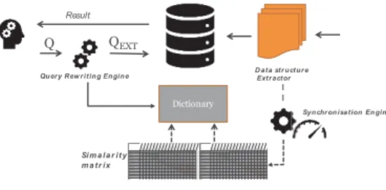 Figure 3 : L’architecture d’EasyGraphQuery.