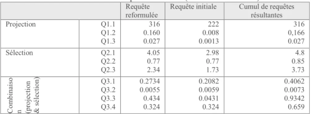 Tableau 2 Comparaison du temps d'éxécution (en secondes) des requêtes  reformulées et des requêtes initiales (sans reformulation)