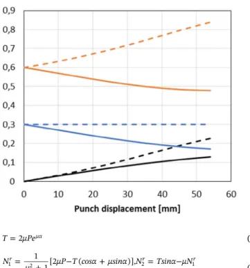 Fig. 8 ) decreases although the holder force (operation pressure) is maintained constant during the process