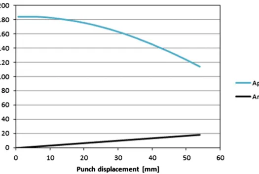 Table 1 . The radial yarn length (L) (as deﬁned in Fig. 7 ) on the die contact surface and the total fabric/die contact surface (S) were  mea-sured on the captured photos from the formed plies