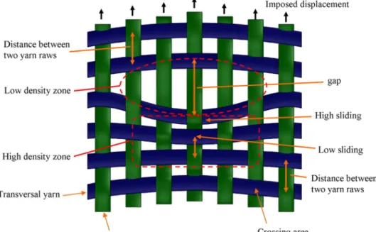 Fig. 3. Representative scheme for the intra-ply yarn sliding defect on a plain woven ply.