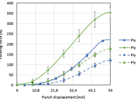 Fig. 4 shows the preforming force as a function of the punch dis- dis-placement for both ply-0 and ply-45 when preforming with the two operating pressures for the holder actuators