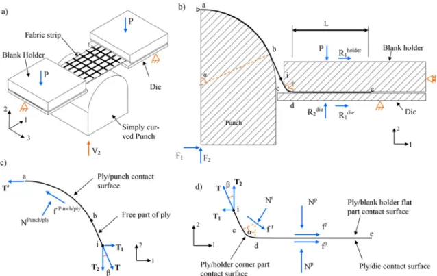 Fig. 6. Top view of the ply-45 (a) and ply-0 (b) in the deformed state with illustration of the tension and shear strips, representative scheme for the shear strip (c) and tension strip (d).