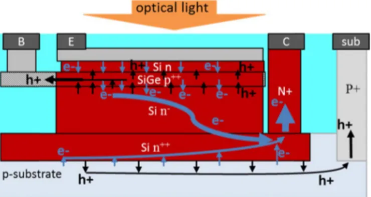 Fig. 1. Simplified schematic cross section of HPT with extended emitter, base, and collector regions.