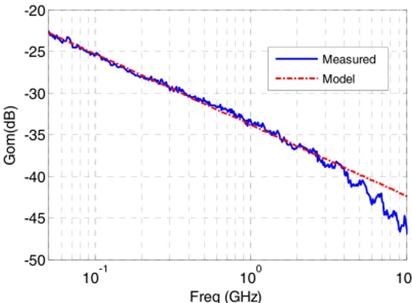 Fig. 8. Transfer function model fit to the measured OM gain of the substrate PD (optical fiber located at X = 5 μ m and Y = 15 μ m, and biases V be = 0 V and V ce = 3 V)