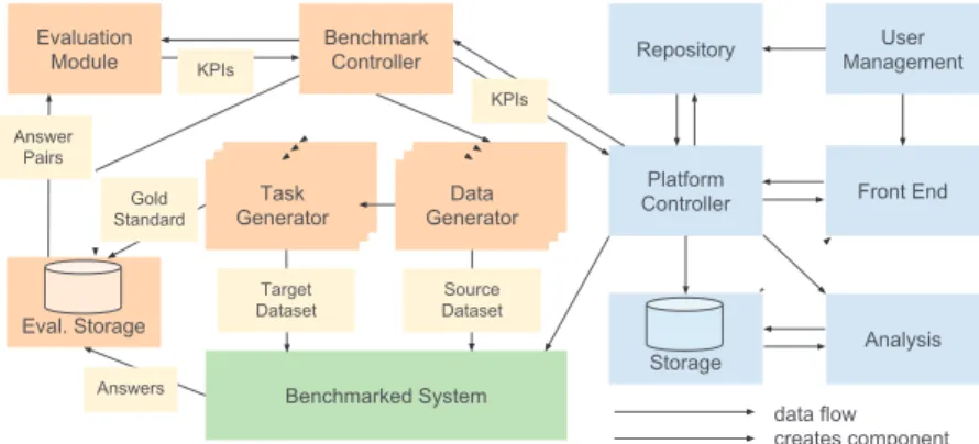 Figure 1 shows the layout of the H OBBIT platform components and how the differ- differ-ent parts interact