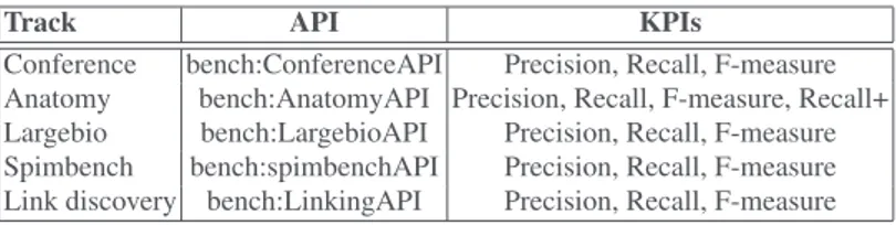 Table 1. OAEI 2017.5 Benchmarks: H OBBIT APIs and KPIs. Each benchmark has its own API as they may define different input parameters
