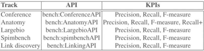 Table 1. OAEI 2017.5 Benchmarks: H OBBIT APIs and KPIs. Each benchmark has its own API as they may define different input parameters