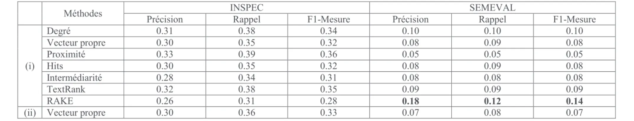 Tableau 3: Performances des méthodes non supervisées  à base de graphe sur deux jeux de données en considérant (i)    Cooccurrence, (ii)  Cooccurrence avec Word2Vec, et (iii) Word2Vec seulement