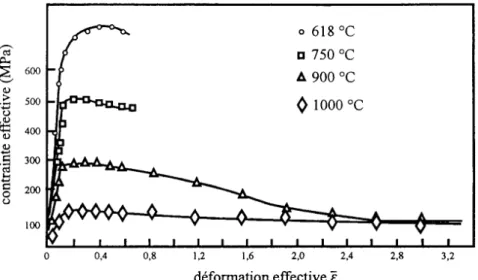 Figure  1-3 : Variation de la contrainte d’écoulement du TA6V en fonction de la température  et de la déformation effective [1] 