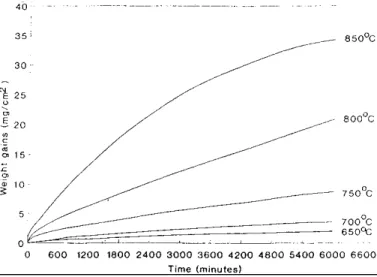 Figure  1-6 : Influence de la température et du temps sur le gain de masse par oxydation du  TA6V [3] 