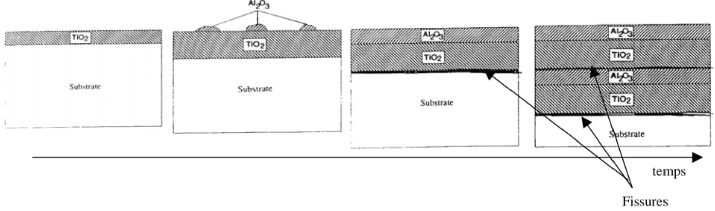 Figure  1-7 : Mécanisme de croissance de  la couche d’oxyde sur le TA6V [3]  