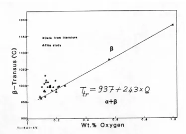 Figure  1-9 : Variation de la température de béta-transus en fonction de la  teneur de l’alli age en oxygène [7] 