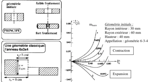 Figure   1-23: Géométrie de l’anneau et A baque donnant le coefficient de 