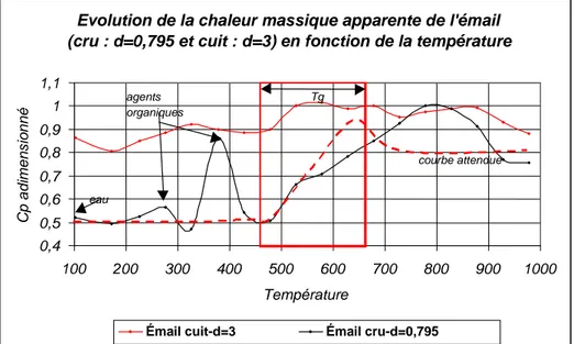 Figure  2-9 : Evolution de la chaleur massique apparente d’échantillons  massifs de revêtement cru et cuit avec la température 