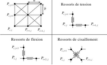 Fig. 1.12: Système masse/ressorts [ Pro95 ].
