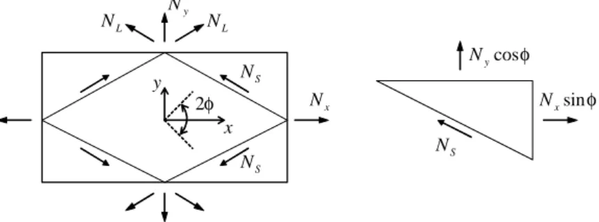 Fig. 2.7: Lignes de chargement au sein du matériau dans le système de coordonnées global (N x et N y ) et dans le système de coordonnées matériel (N L et N S ).