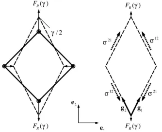 Fig. 2.11: Cinématique de l’essai de cadre déformable et construction de la base covariante normée (g 1 ; g 2 ) [ YHL05 ].