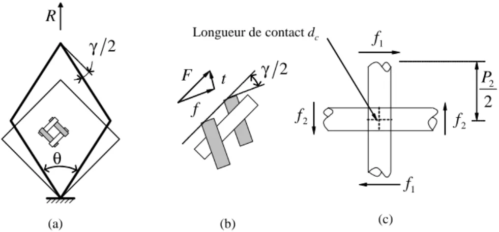 Fig. 2.14: Décomposition, au niveau des mèches, de l’e¤ort en composantes de tension et de cisaillement [ NHP99 ]
