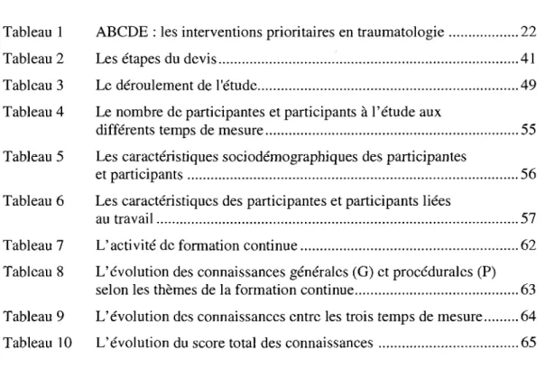 Tableau 1  ABCDE : les interventions prioritaires en traumatologie .................. 22  Tableau 2  Les étapes du devis ...........................................................................