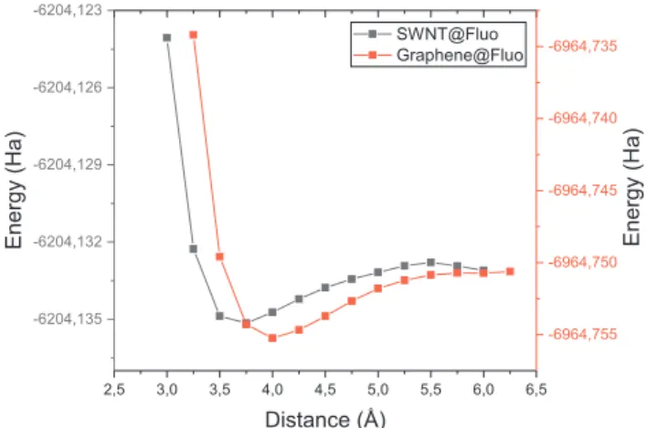 Fig. 10 shows the energy proﬁle of the FITC interacting with a SWNT as a function of the SWNT – FITC distance (grey line)