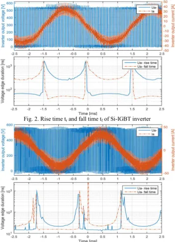 Fig. 2 and Fig. 3 show an example of a result for the operating  point: (V dc  = 540V, I inverter  = 36Arms, f fond  = 330Hz)