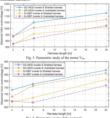 Fig. 5. Parametric study of the motor V dm