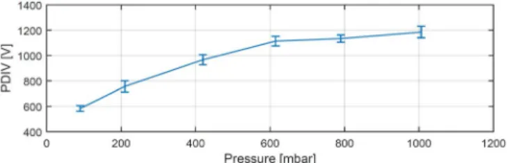 Fig. 8. PDIV of MW vs. wire diameter and enamel thickness  For the tested geometric intervals, doubling the MW diameter  or its enamel thickness increases the PDIV about 30%
