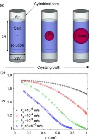 FIG. 3. Numerical simulations of crystal growth. (a) Sketch of simulated problem. (b) Supersaturation at the point of crystal surface located the closest to the wall during crystal growth for different kR ( W ¼ 1 μm and H ¼ 60 μm).
