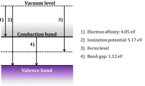 Figure	 1.1	 –	 Band	 diagram	 of	 crystalline	 silicon	 with	 characterized	 energy	 level	 based	 on	 vacuum	levels.	
