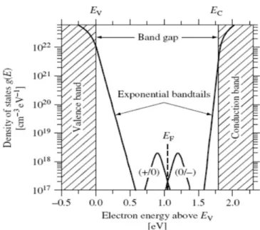 Figure	1.4	–	Density	of	state	of	hydrogenated	amorphous	silicon.	Exponential	band	tail	states	 and	deep	states	are	illustrated	[27].		