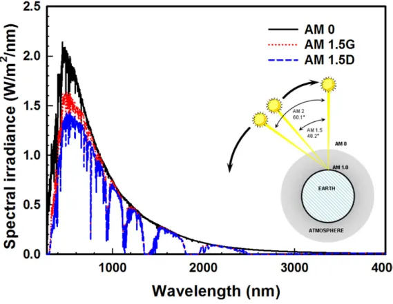 Figure	 1.12	 –	 Air	 mass;	 solar	 spectral	 irradiance	 as	 a	 function	 of	 wavelength	 Inset	 shows	 incident	angle	of	sunlight	relative	to	zenith	(normal	to	the	earth’s	surface).	