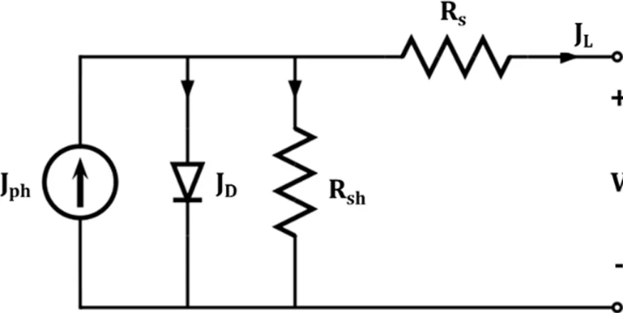 Figure	 1.14	 –	 Equivalent	 circuit	 model	 of	 solar	 cell	 consisted	 of	 constant	 current	 source,	 diode,	series	and	shunt	resistance.		