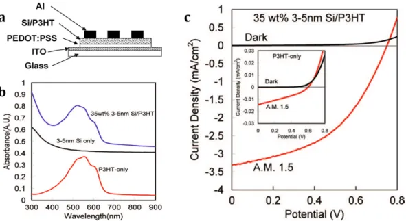 Figure	 1.16	 –	 The	 example	 of	 type	 2	 hybrid	 solar	 cells	 based	 on	 P3HT	 and	 silicon	 nanocrystals.	 (a)	 solar	 cell	 structure	 (b)	 absorbance	 and	 (c)	 solar	 cell	 performance.	 (reprinted	from	Ref.	[51])	