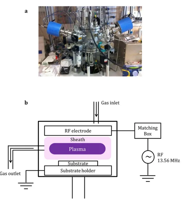 Figure	 2.2	 –	 PECVD	 system;	 (a)	 The	 photo	 of	 PLASFIL	 system	 used	 in	 this	 study,	 (b)	 Schematic	diagram	of	PLASFIL	