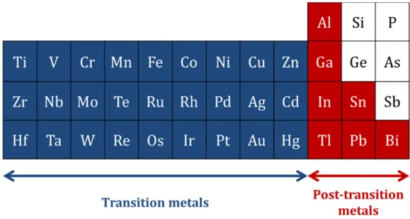 Figure	 2.4	 –	 Periodic	 table	 of	 transition	 metals	 and	 post‐transition	 metals	 as	 potential	 catalyst	metals	for	VLS	process.	