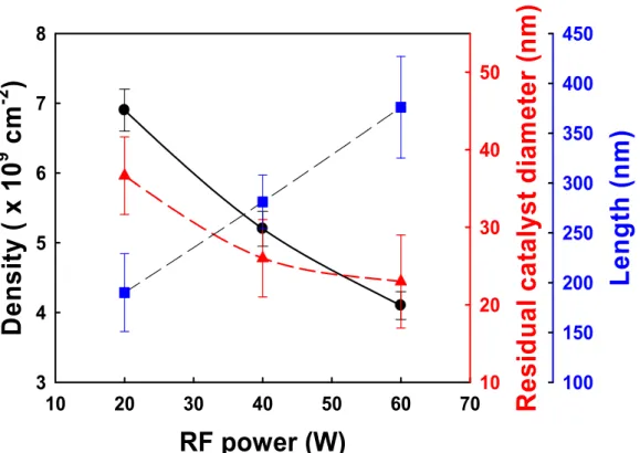 Figure	 2.16	 –	 Density,	 residual	 catalyst	 diameters	 and	 length	 as	 a	 function	 of	 RF	 power.	 (Black	symbol	and	line	for	density,	Red	symbol	and	line	for	residual	catalyst	diameter,	Blue	 symbol	and	line	for	SiNWs’	length)	 	 	 RF power (W)102030