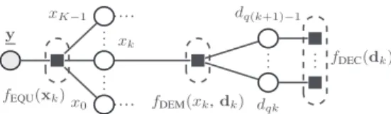 Fig. 1. Factor graph for the posterior (4) on x k and d k .