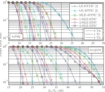 Fig. 3. PER comparison of single-tap FD equalizers in Proakis C channel, with K = 256 coded with rate-1/2 RSC [1, 5/7] 8 .