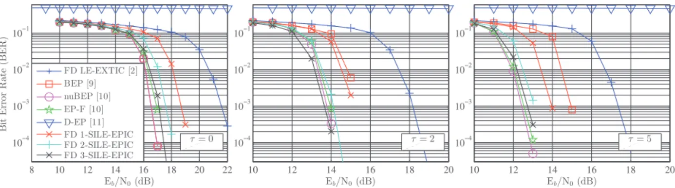 Fig. 4. BER comparison in Proakis C with 8-PSK, K d = 4096 and rate-1/2 regular (3, 6) LDPC code.