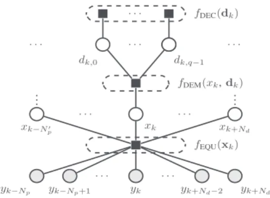 Fig. 1. Factor graph for the posterior PDF (6) on x k and d k .