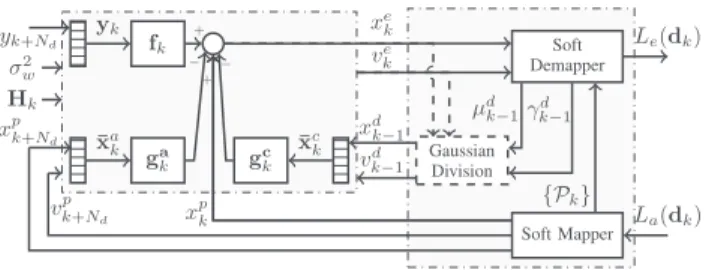 Fig. 3. TV DFE-IC EP (dashed) / APP (no dashed) structure. EP of (30), is rewritten as: x e(s) k = ¯x a(s)k + f k (s) H y k − g c(s)k H ¯ x c(s)k − g a(s)k H ¯ x a(s)k ,