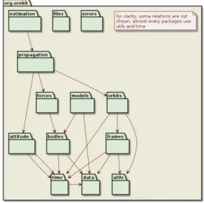 Figure 2. Orekit package structure. Source: [5]